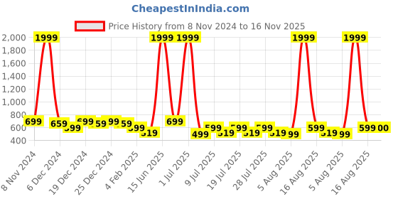 myntra.com Voroxy Men Smart Band Collar Solid Cotton Casual Shirt voroxy Price History Graph from 8 Nov 2024 to 16 Nov 2025