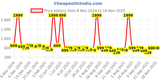 myntra.com Voroxy Men Smart Band Collar Solid Cotton Casual Shirt voroxy Price History Graph from 8 Nov 2024 to 16 Nov 2025