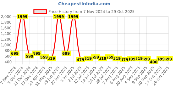 myntra.com Voroxy Men Smart Cuban Collar Abstract Printed Polycotton Casual Shirt voroxy Price History Graph from 7 Nov 2024 to 29 Oct 2025