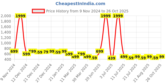 myntra.com Voroxy Men Smart Cuban Collar Textured Polycotton Casual Shirt voroxy Price History Graph from 9 Nov 2024 to 26 Oct 2025