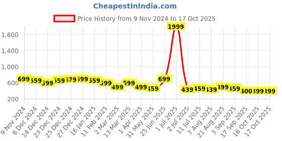myntra.com Voroxy Men Smart Cuban Collar Textured Polycotton Casual Shirt voroxy Price History Graph from 9 Nov 2024 to 16 Oct 2025