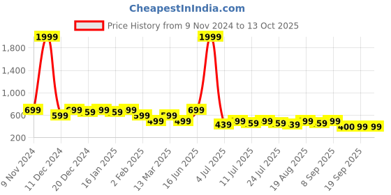 myntra.com Voroxy Men Smart Cuban Collar Textured Polycotton Casual Shirt voroxy Price History Graph from 9 Nov 2024 to 13 Oct 2025