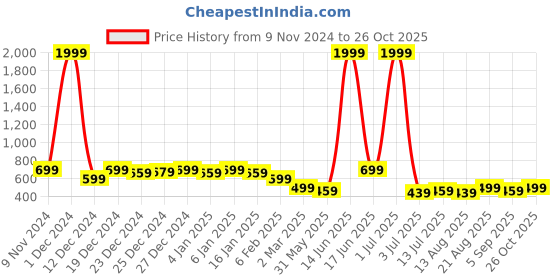 myntra.com Voroxy Men Smart Cuban Collar Textured Polycotton Casual Shirt voroxy Price History Graph from 9 Nov 2024 to 26 Oct 2025
