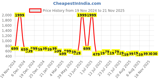 myntra.com Voroxy Men Smart Cuban Collar Textured Polycotton Casual Shirt voroxy Price History Graph from 19 Nov 2024 to 20 Nov 2025