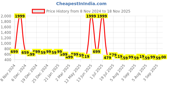 myntra.com Voroxy Men Smart Cuban Collar Textured Polycotton Casual Shirt voroxy Price History Graph from 8 Nov 2024 to 18 Nov 2025
