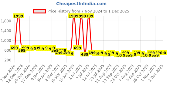 myntra.com Voroxy Men Smart Cuban Collar Textured Polycotton Casual Shirt voroxy Price History Graph from 7 Nov 2024 to 1 Dec 2025