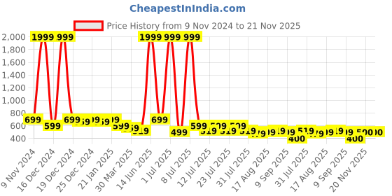myntra.com Voroxy Men Smart Cuban Collar Textured Solid Polycotton Casual Shirt voroxy Price History Graph from 9 Nov 2024 to 20 Nov 2025