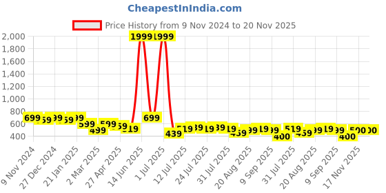 myntra.com Voroxy Men Smart Cuban Collar Vertical Striped Polycotton Casual Shirt voroxy Price History Graph from 9 Nov 2024 to 17 Nov 2025