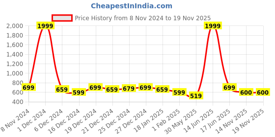 myntra.com Voroxy Men Smart Opaque Casual Shirt voroxy Price History Graph from 8 Nov 2024 to 17 Nov 2025