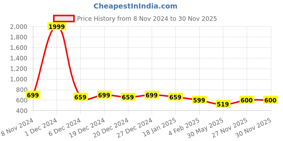 myntra.com Voroxy Men Smart Opaque Casual Shirt voroxy Price History Graph from 8 Nov 2024 to 30 Nov 2025