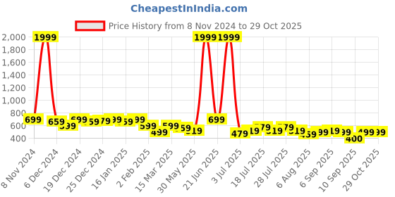 myntra.com Voroxy Men Smart Opaque Casual Shirt voroxy Price History Graph from 8 Nov 2024 to 29 Oct 2025