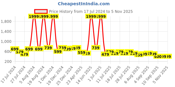 myntra.com Voroxy Men Smart Printed Spread Collar Short Sleeves Regular Fit Casual Shirt voroxy Price History Graph from 17 Jul 2024 to 3 Nov 2025