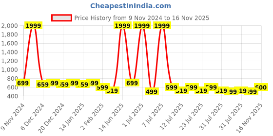 myntra.com Voroxy Men Smart Spread Collar Solid Cotton Casual Shirt voroxy Price History Graph from 9 Nov 2024 to 16 Nov 2025