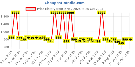 myntra.com Voroxy Men Smart Spread Collar Solid Cotton Casual Shirt voroxy Price History Graph from 9 Nov 2024 to 26 Oct 2025