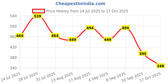 myntra.com Voroxy Men Spread Collar Checked Printed Casual Shirt voroxy Price History Graph from 24 Jul 2025 to 17 Oct 2025