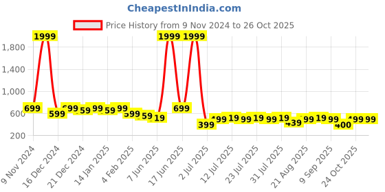 myntra.com Voroxy Men Standard Solid Casual Shirt voroxy Price History Graph from 9 Nov 2024 to 26 Oct 2025