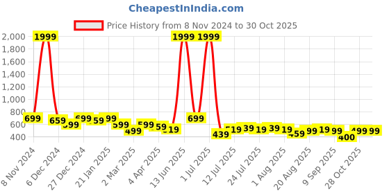 myntra.com Voroxy Men Straight Cuban Collar Textured Polycotton Casual Shirt voroxy Price History Graph from 8 Nov 2024 to 30 Oct 2025