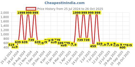 myntra.com Voroxy Modern Oversized Textured Cuban Collar Short Sleeves Casual Shirt voroxy Price History Graph from 25 Jul 2024 to 26 Oct 2025