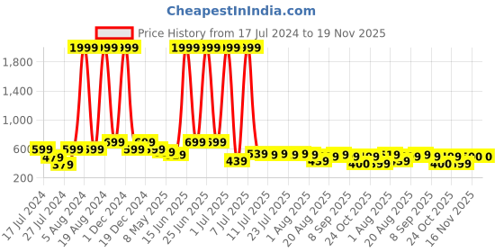 myntra.com Voroxy New Spread Collar Cotton Casual Shirt voroxy Price History Graph from 17 Jul 2024 to 19 Nov 2025