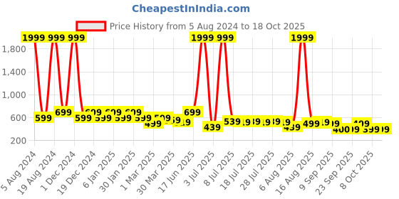 myntra.com Voroxy New Spread Collar Short Sleeves Regular Fit Shirt voroxy Price History Graph from 5 Aug 2024 to 18 Oct 2025