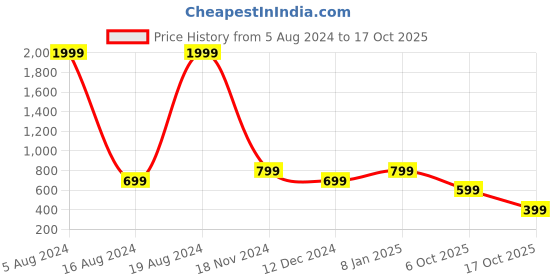 myntra.com Voroxy Relaxed Abstract Printed Opaque Casual Shirt voroxy Price History Graph from 5 Aug 2024 to 17 Oct 2025