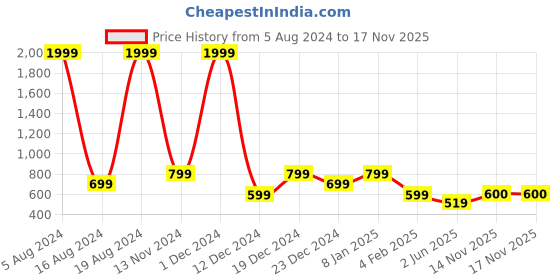 myntra.com Voroxy Relaxed Floral Printed Opaque Casual Shirt voroxy Price History Graph from 5 Aug 2024 to 16 Nov 2025