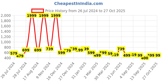 myntra.com Voroxy  Smart Geometric Printed Casual Shirt voroxy Price History Graph from 26 Jul 2024 to 26 Oct 2025