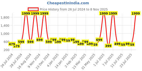 myntra.com Voroxy Spread Collar Short Sleeves Relaxed Regular Fit Casual Shirt voroxy Price History Graph from 26 Jul 2024 to 8 Nov 2025