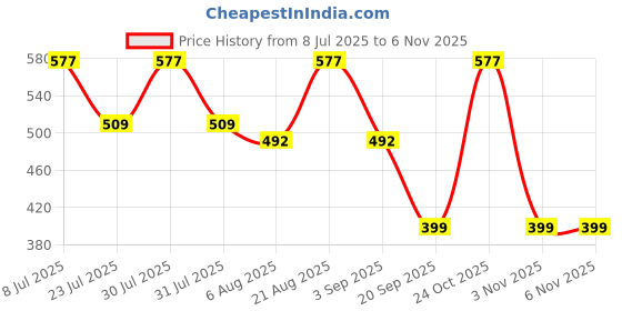 myntra.com Voroxy Standard Geometric Printed Spread Collar Regular Fit Wrinkle Free Shirt voroxy Price History Graph from 8 Jul 2025 to 6 Nov 2025