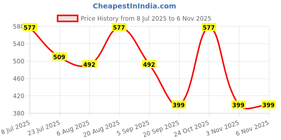 myntra.com Voroxy Standard Geometric Printed Spread Collar Wrinkle Free Shirt voroxy Price History Graph from 8 Jul 2025 to 6 Nov 2025