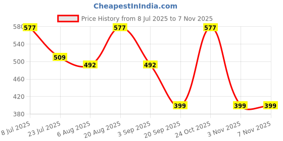 myntra.com Voroxy Standard Geometric Self Design Wrinkle Free Casual Shirt voroxy Price History Graph from 8 Jul 2025 to 6 Nov 2025