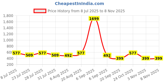 myntra.com Voroxy Standard Self Design Spread Collar Wrinkle Free Shirt voroxy Price History Graph from 8 Jul 2025 to 7 Nov 2025