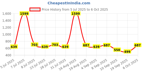 myntra.com Voroxy Standard Textured Spread Collar Wrinkle Free Casual Shirt voroxy Price History Graph from 5 Jul 2025 to 6 Oct 2025