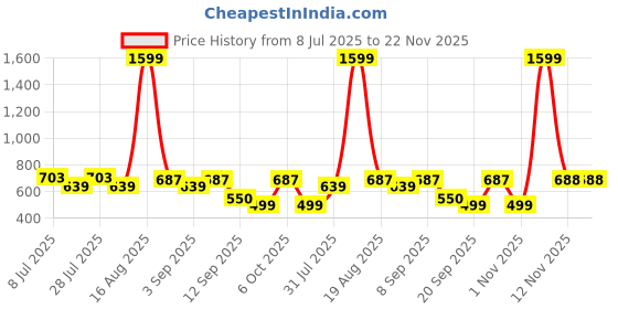 myntra.com Voroxy Standard Textured Spread Collar Wrinkle Free Casual Shirt voroxy Price History Graph from 8 Jul 2025 to 21 Nov 2025