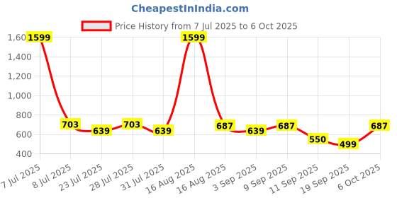 myntra.com Voroxy Standard Textured Spread Collar Wrinkle Free Casual Shirt voroxy Price History Graph from 7 Jul 2025 to 6 Oct 2025