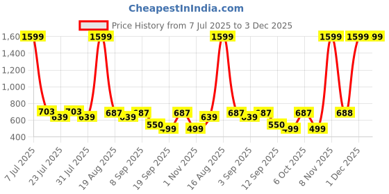 myntra.com Voroxy Standard Textured Spread Collar Wrinkle Free Casual Shirt voroxy Price History Graph from 7 Jul 2025 to 2 Dec 2025