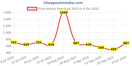 myntra.com Voroxy Standard Textured Spread Collar Wrinkle Free Casual Shirt voroxy Price History Graph from 8 Jul 2025 to 6 Oct 2025