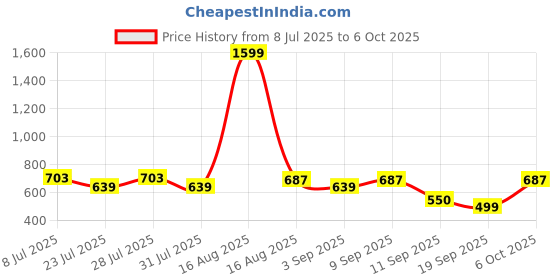 myntra.com Voroxy Standard Textured Spread Collar Wrinkle Free Casual Shirt voroxy Price History Graph from 8 Jul 2025 to 6 Oct 2025