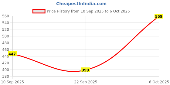 myntra.com Voroxy Standard Textured Spread Collar Wrinkle Free Casual Shirt voroxy Price History Graph from 10 Sep 2025 to 6 Oct 2025