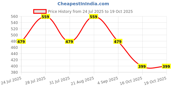 myntra.com Voroxy Standard Textured Spread Collar Wrinkle Free Casual Shirt voroxy Price History Graph from 24 Jul 2025 to 18 Oct 2025