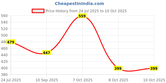 myntra.com Voroxy Standard Textured Spread Collar Wrinkle Free Casual Shirt voroxy Price History Graph from 24 Jul 2025 to 10 Oct 2025
