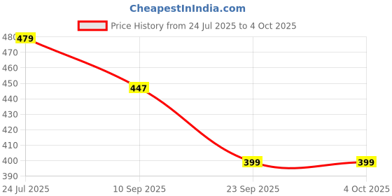 myntra.com Voroxy Standard Textured Spread Collar Wrinkle Free Casual Shirt voroxy Price History Graph from 24 Jul 2025 to 4 Oct 2025