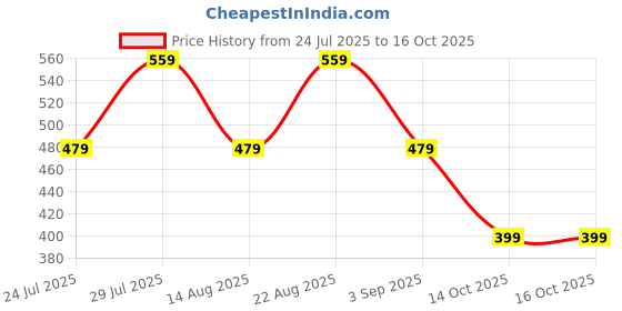 myntra.com Voroxy Standard Textured Spread Collar Wrinkle Free Casual Shirt voroxy Price History Graph from 24 Jul 2025 to 14 Oct 2025