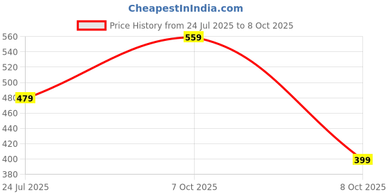 myntra.com Voroxy Standard Textured Spread Collar Wrinkle Free Casual Shirt voroxy Price History Graph from 24 Jul 2025 to 8 Oct 2025