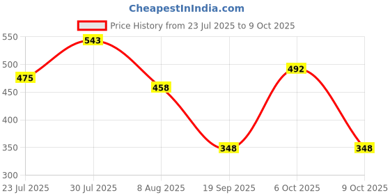 myntra.com Voroxy Standard Vertical Striped Spread Collar Regular Fit Wrinkle Free Polycotton Shirt voroxy Price History Graph from 23 Jul 2025 to 9 Oct 2025