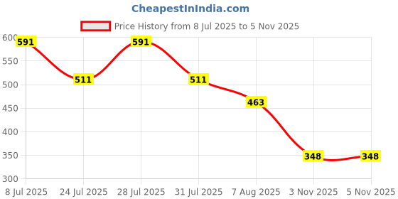 myntra.com Voroxy Striped Cuban Collar Relaxed Fit Shirt voroxy Price History Graph from 8 Jul 2025 to 5 Nov 2025