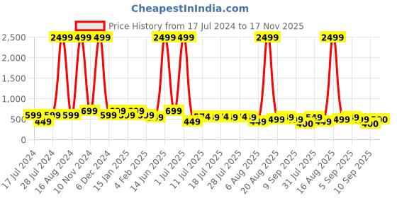 myntra.com Voroxy Tartan Checked Cotton Casual Shirt voroxy Price History Graph from 17 Jul 2024 to 17 Nov 2025