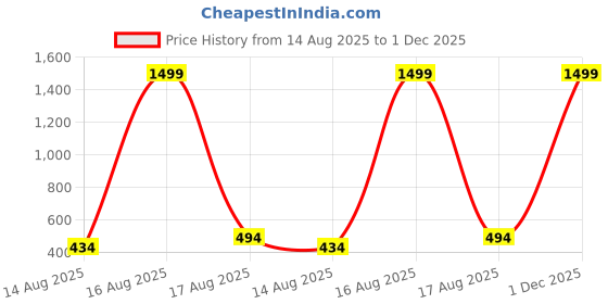 myntra.com Voroxy Textured Relaxed Casual Shirt voroxy Price History Graph from 14 Aug 2025 to 1 Dec 2025