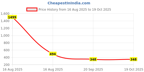 myntra.com Voroxy Textured Relaxed Casual Shirt voroxy Price History Graph from 16 Aug 2025 to 19 Oct 2025