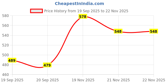 myntra.com VORTEX Cotton Original Casual Shirt vortex Price History Graph from 19 Sep 2025 to 21 Nov 2025
